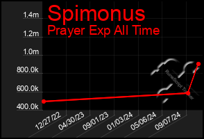 Total Graph of Spimonus