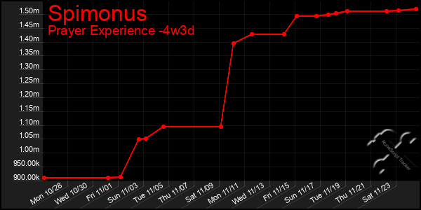 Last 31 Days Graph of Spimonus