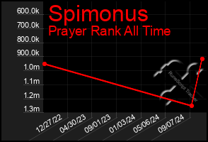 Total Graph of Spimonus