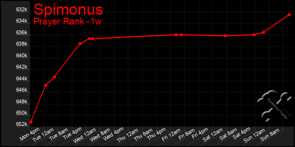 Last 7 Days Graph of Spimonus