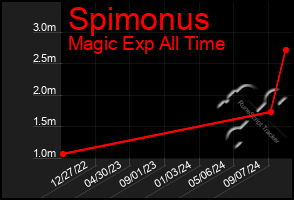 Total Graph of Spimonus