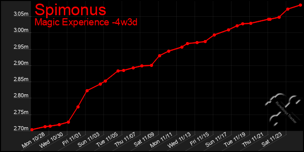 Last 31 Days Graph of Spimonus