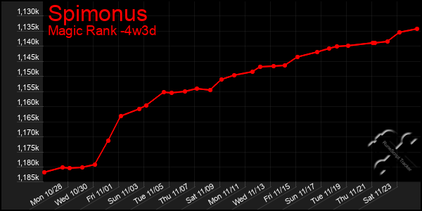 Last 31 Days Graph of Spimonus