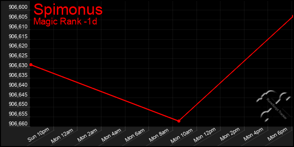 Last 24 Hours Graph of Spimonus