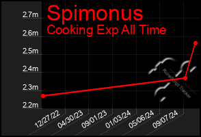 Total Graph of Spimonus