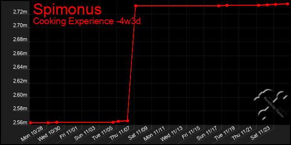 Last 31 Days Graph of Spimonus