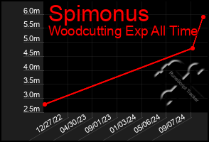 Total Graph of Spimonus