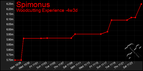 Last 31 Days Graph of Spimonus