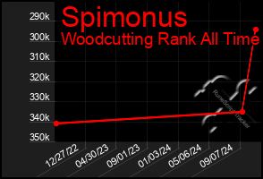 Total Graph of Spimonus