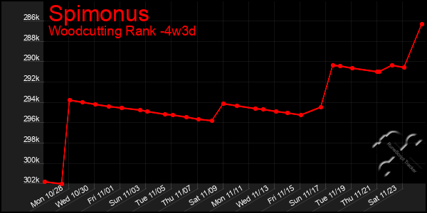 Last 31 Days Graph of Spimonus