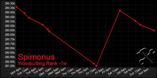 Last 7 Days Graph of Spimonus