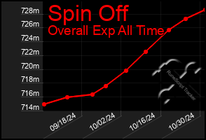 Total Graph of Spin Off