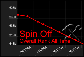 Total Graph of Spin Off