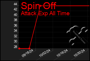 Total Graph of Spin Off