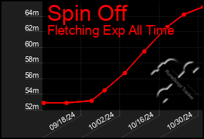 Total Graph of Spin Off