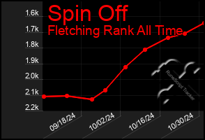 Total Graph of Spin Off