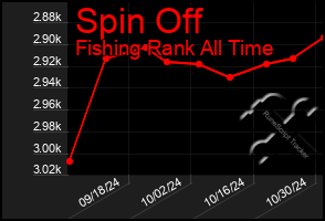 Total Graph of Spin Off