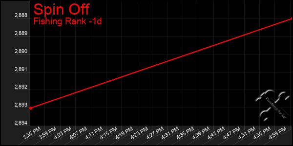 Last 24 Hours Graph of Spin Off