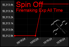 Total Graph of Spin Off