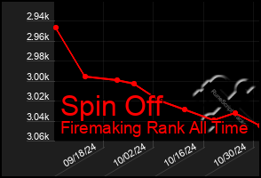 Total Graph of Spin Off