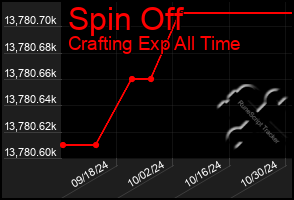 Total Graph of Spin Off