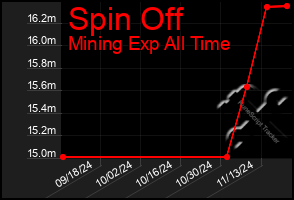 Total Graph of Spin Off