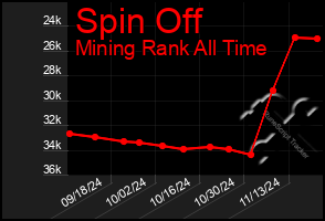 Total Graph of Spin Off