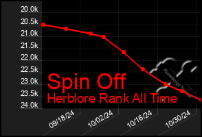 Total Graph of Spin Off