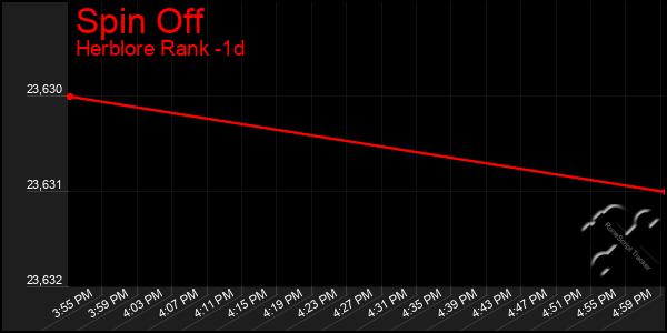 Last 24 Hours Graph of Spin Off