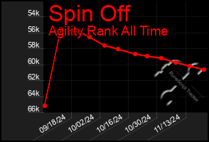 Total Graph of Spin Off