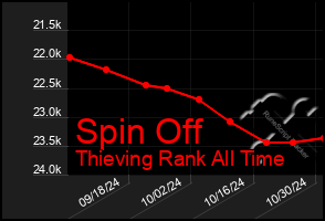 Total Graph of Spin Off