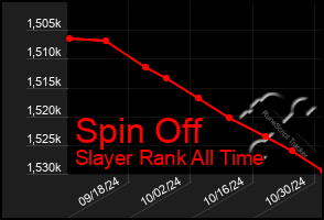 Total Graph of Spin Off