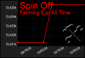 Total Graph of Spin Off