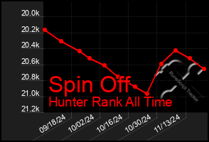 Total Graph of Spin Off