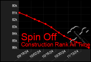 Total Graph of Spin Off