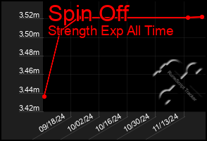 Total Graph of Spin Off