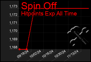 Total Graph of Spin Off