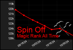 Total Graph of Spin Off