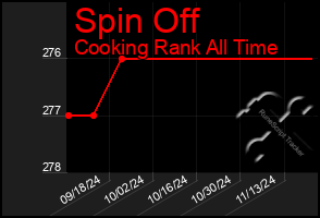 Total Graph of Spin Off