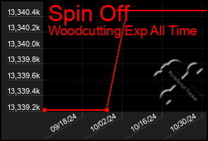 Total Graph of Spin Off