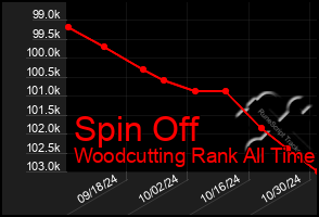 Total Graph of Spin Off