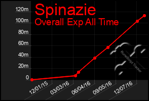 Total Graph of Spinazie
