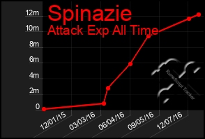 Total Graph of Spinazie