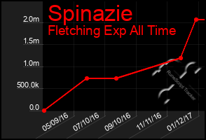 Total Graph of Spinazie