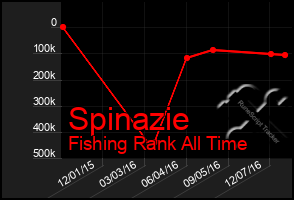 Total Graph of Spinazie