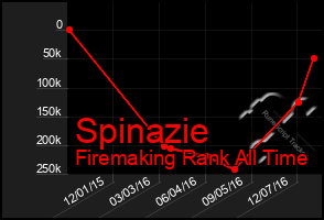 Total Graph of Spinazie