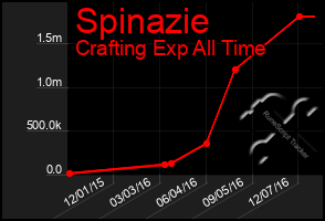 Total Graph of Spinazie