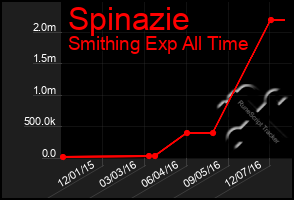 Total Graph of Spinazie