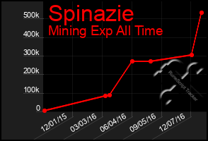 Total Graph of Spinazie
