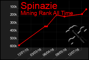 Total Graph of Spinazie